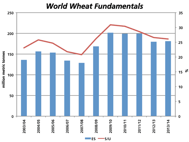 The USDA&#039;s cuts to global wheat production result in a 2013/14 global carryout forecast which is only slightly higher than in 2012/13. Current forecasts would also suggest a reduction in the stocks-to-use ratio which would be the lowest since 2008/09. The blue bars represent global ending stocks, as measured in million metric tonnes on the left y-axis, while the red line represents the stocks-to-use ratio as measured in percent on the right y-axis. (DTN graphic by Nick Scalise)